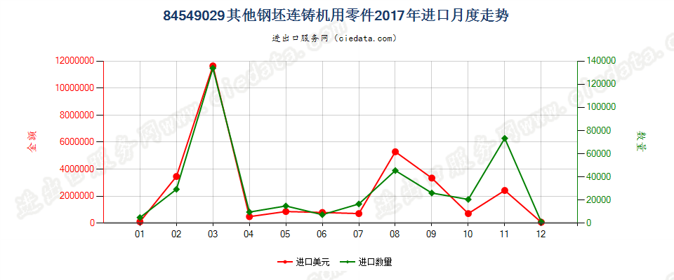 84549029其他钢坯连铸机用零件进口2017年月度走势图