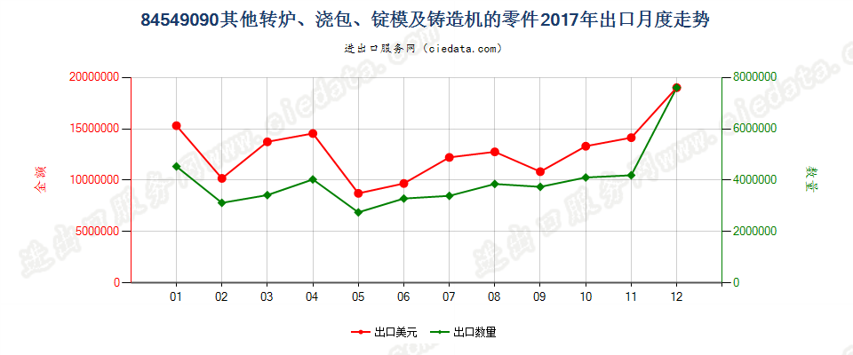 84549090其他转炉、浇包、锭模及铸造机的零件出口2017年月度走势图