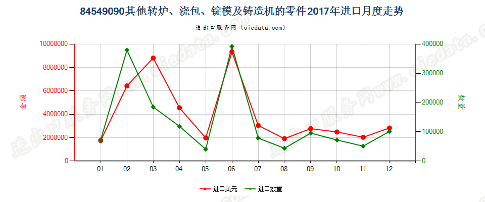 84549090其他转炉、浇包、锭模及铸造机的零件进口2017年月度走势图