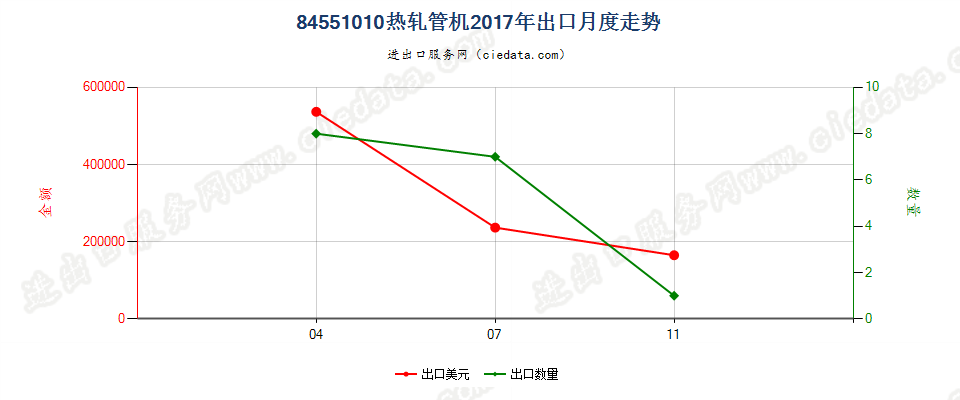 84551010热轧管机出口2017年月度走势图