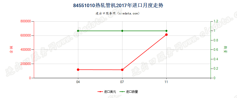 84551010热轧管机进口2017年月度走势图