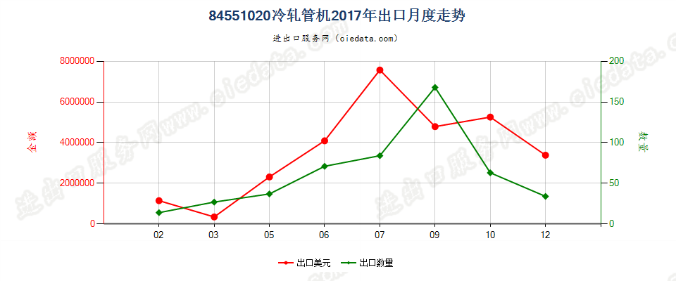 84551020冷轧管机出口2017年月度走势图