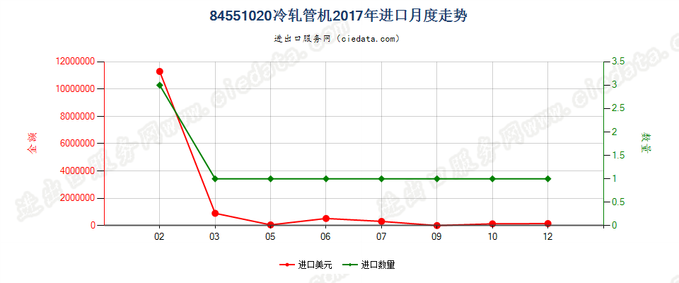 84551020冷轧管机进口2017年月度走势图