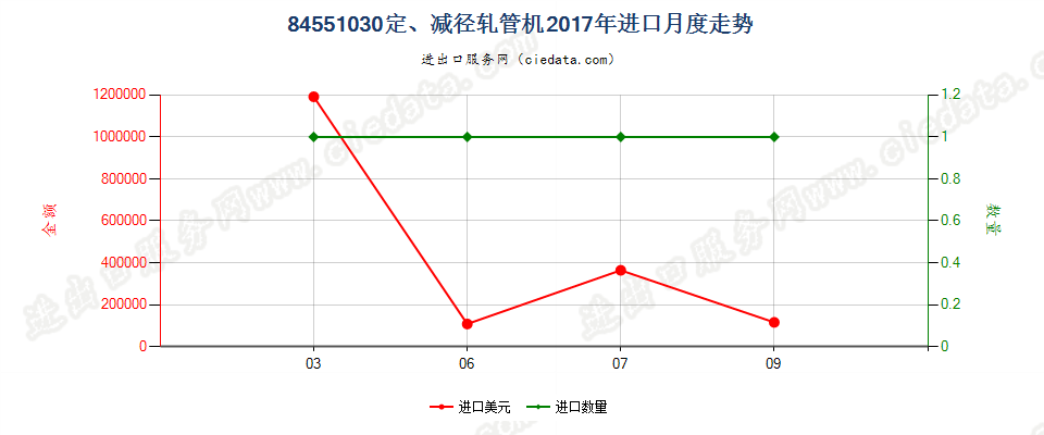 84551030定、减径轧管机进口2017年月度走势图