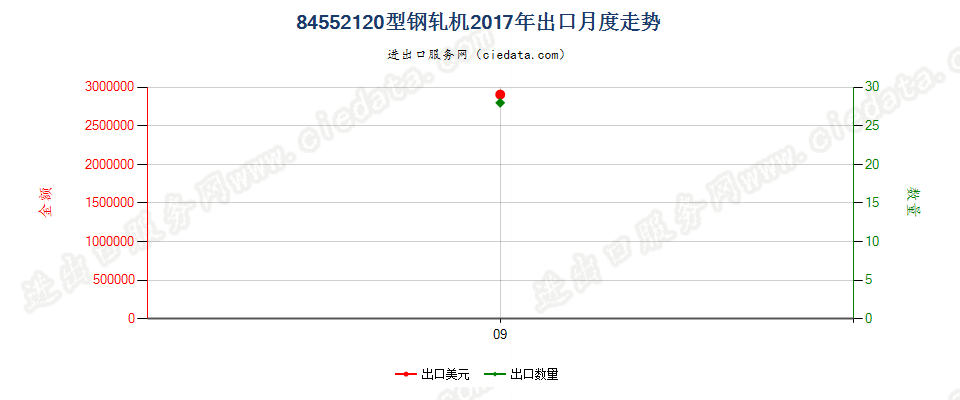 84552120型钢轧机出口2017年月度走势图