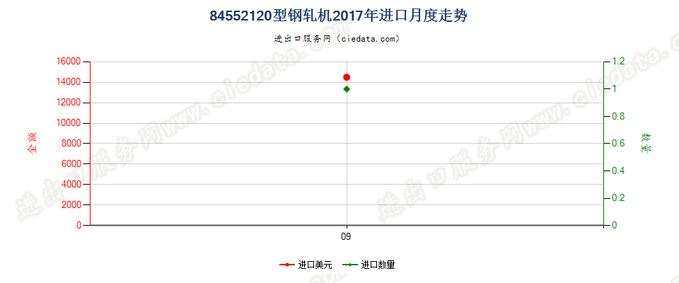 84552120型钢轧机进口2017年月度走势图