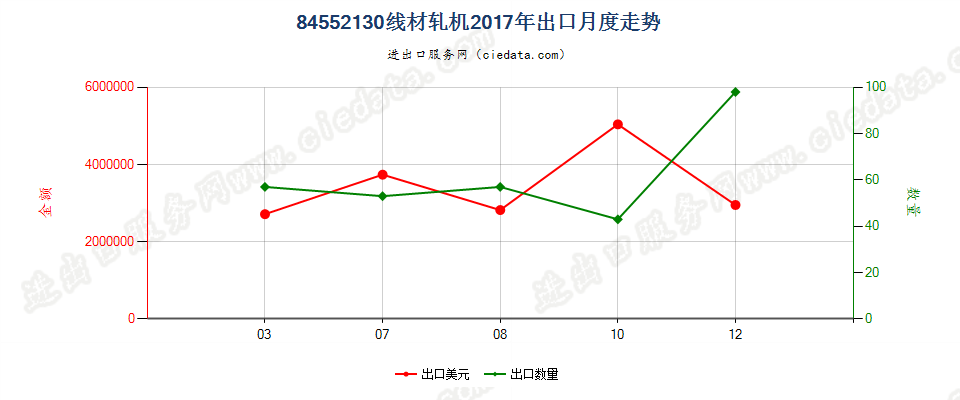 84552130线材轧机出口2017年月度走势图