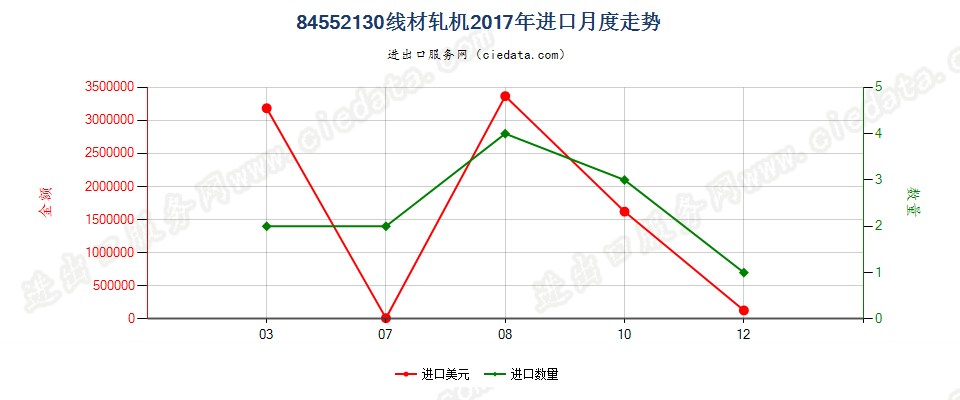 84552130线材轧机进口2017年月度走势图