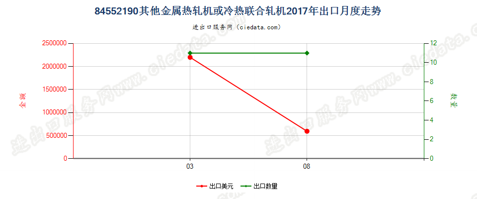 84552190其他金属热轧机或冷热联合轧机出口2017年月度走势图