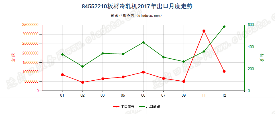 84552210板材冷轧机出口2017年月度走势图