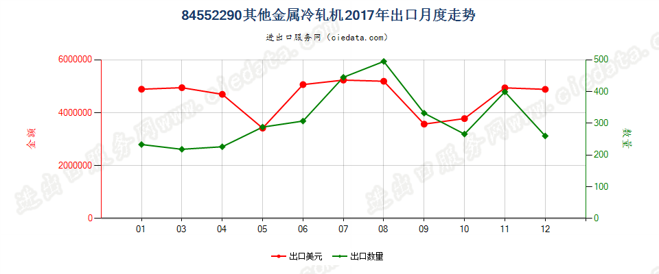 84552290其他金属冷轧机出口2017年月度走势图