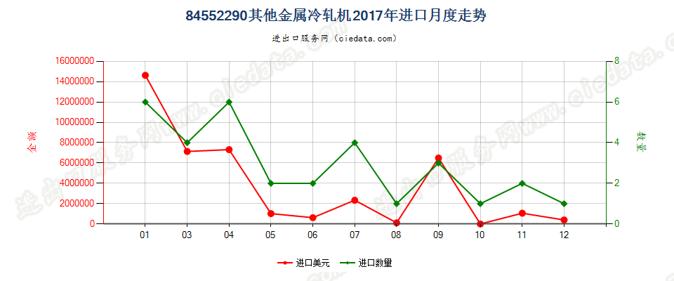 84552290其他金属冷轧机进口2017年月度走势图