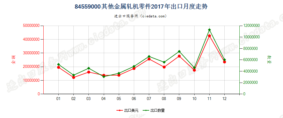 84559000其他金属轧机零件出口2017年月度走势图