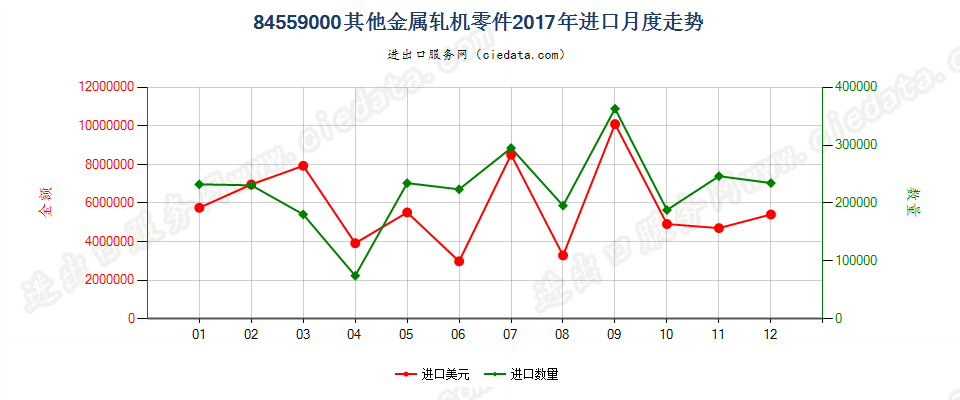 84559000其他金属轧机零件进口2017年月度走势图