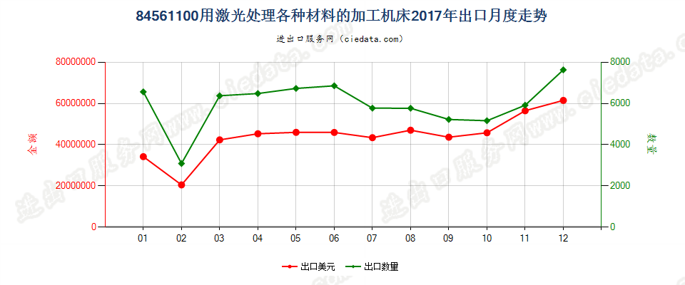 84561100用激光处理各种材料的加工机床出口2017年月度走势图