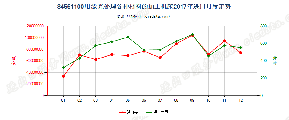 84561100用激光处理各种材料的加工机床进口2017年月度走势图