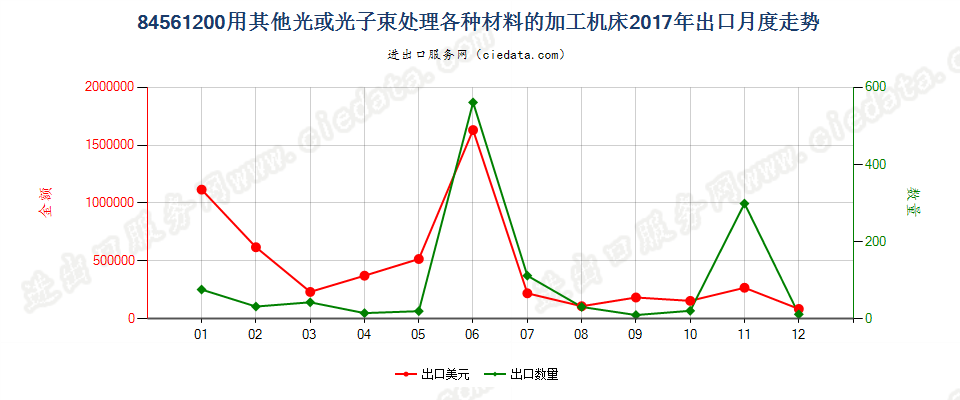 84561200用其他光或光子束处理各种材料的加工机床出口2017年月度走势图