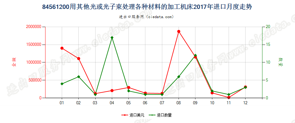 84561200用其他光或光子束处理各种材料的加工机床进口2017年月度走势图