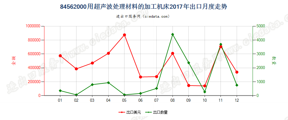 84562000用超声波处理材料的加工机床出口2017年月度走势图