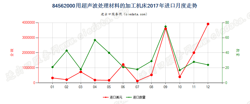 84562000用超声波处理材料的加工机床进口2017年月度走势图