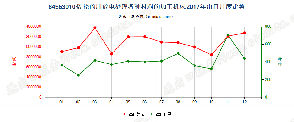 84563010数控的用放电处理各种材料的加工机床出口2017年月度走势图