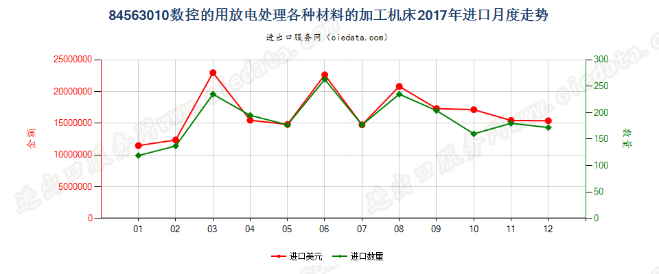 84563010数控的用放电处理各种材料的加工机床进口2017年月度走势图