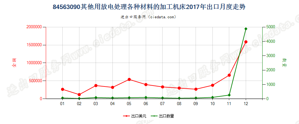 84563090其他用放电处理各种材料的加工机床出口2017年月度走势图