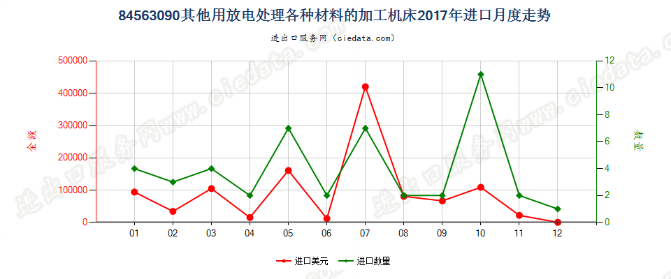 84563090其他用放电处理各种材料的加工机床进口2017年月度走势图