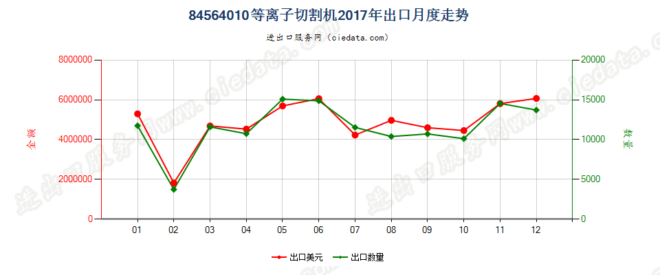 84564010等离子切割机出口2017年月度走势图