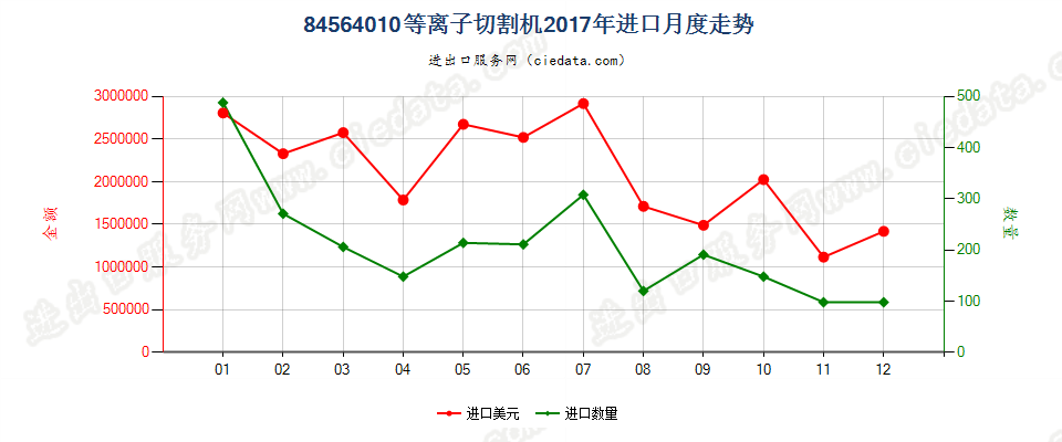 84564010等离子切割机进口2017年月度走势图