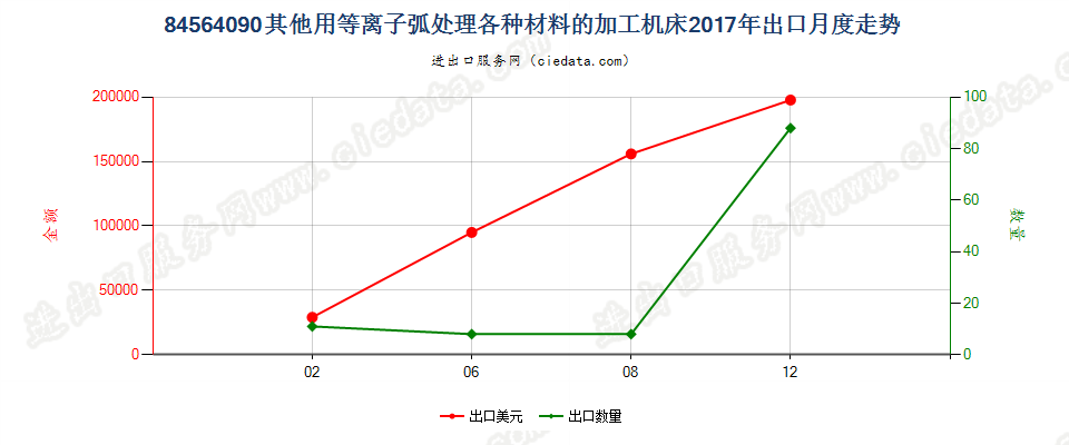 84564090其他用等离子弧处理各种材料的加工机床出口2017年月度走势图