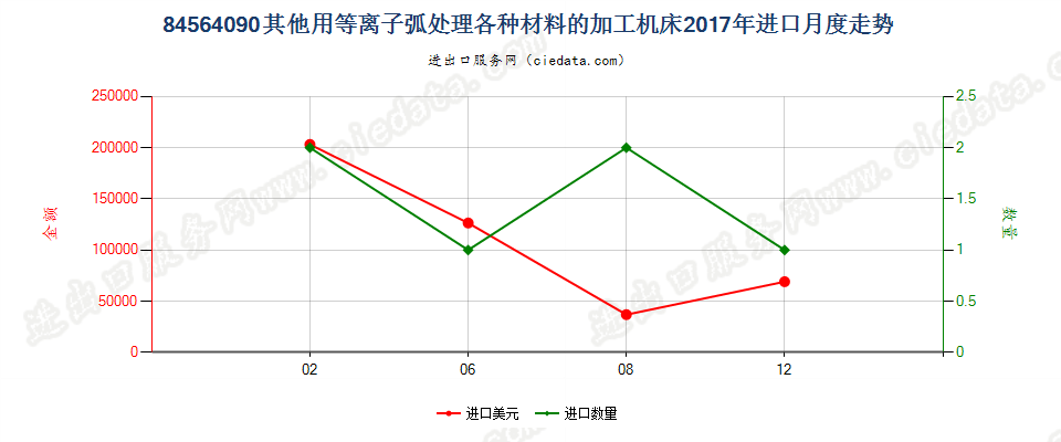 84564090其他用等离子弧处理各种材料的加工机床进口2017年月度走势图