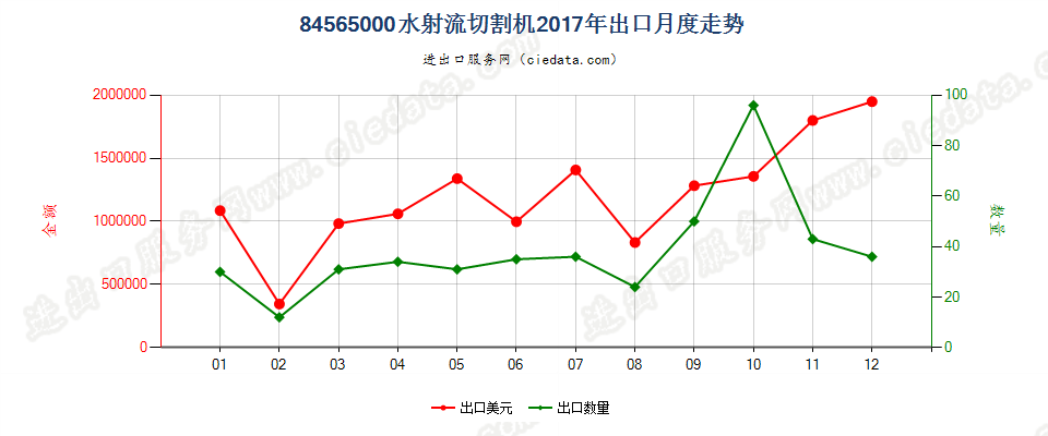 84565000水射流切割机出口2017年月度走势图