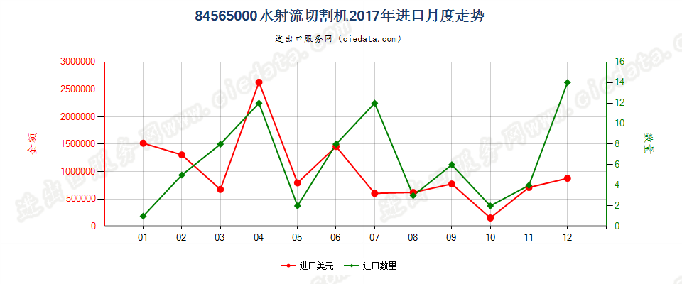 84565000水射流切割机进口2017年月度走势图