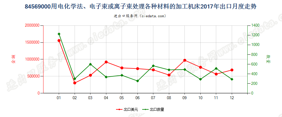 84569000用电化学法、电子束或离子束处理各种材料的加工机床出口2017年月度走势图