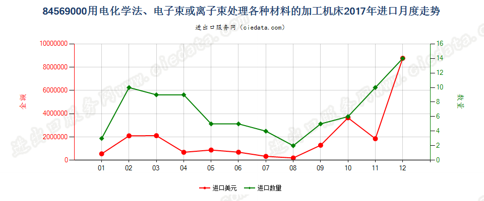 84569000用电化学法、电子束或离子束处理各种材料的加工机床进口2017年月度走势图