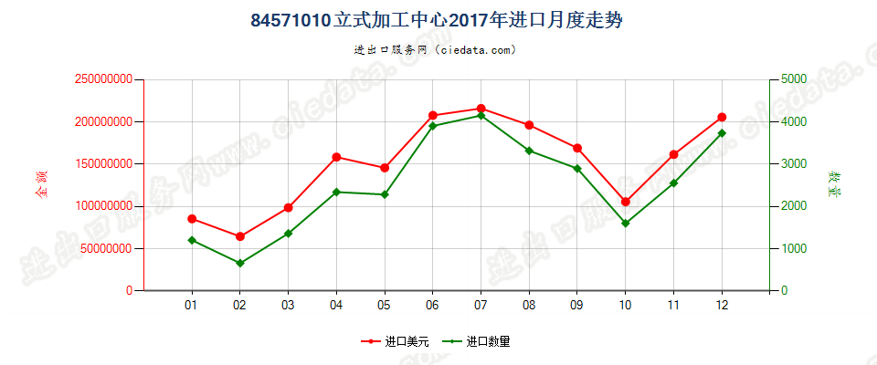 84571010立式加工中心进口2017年月度走势图