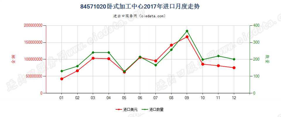 84571020卧式加工中心进口2017年月度走势图