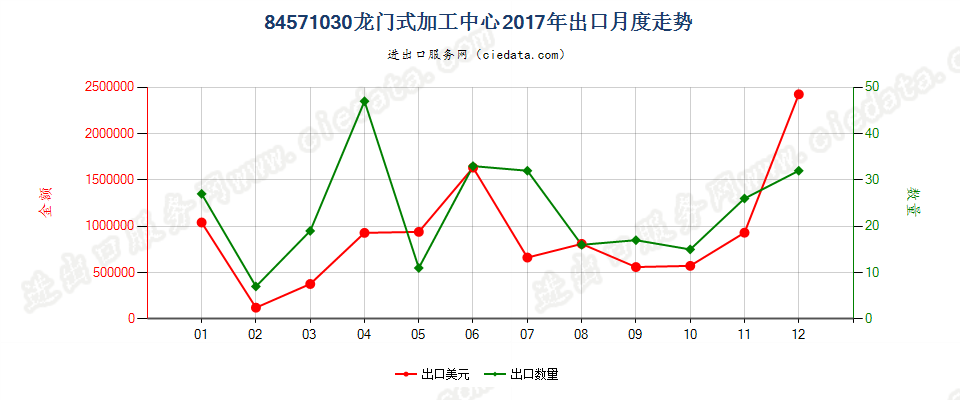 84571030龙门式加工中心出口2017年月度走势图