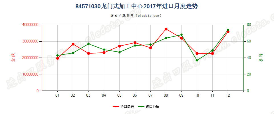 84571030龙门式加工中心进口2017年月度走势图