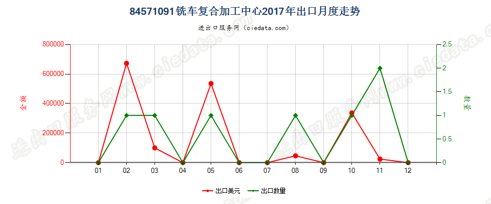 84571091铣车复合加工中心出口2017年月度走势图