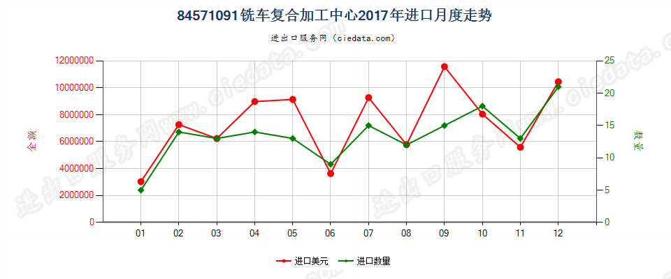 84571091铣车复合加工中心进口2017年月度走势图