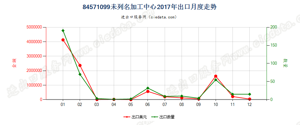 84571099未列名加工中心出口2017年月度走势图