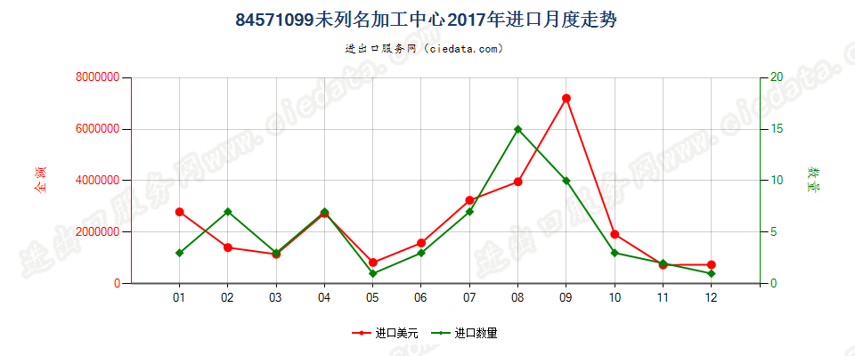 84571099未列名加工中心进口2017年月度走势图