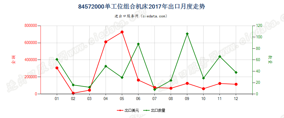 84572000单工位组合机床出口2017年月度走势图