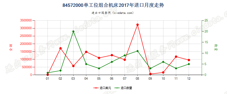 84572000单工位组合机床进口2017年月度走势图