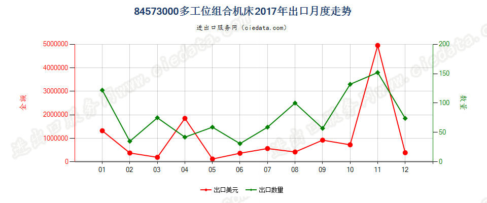 84573000多工位组合机床出口2017年月度走势图