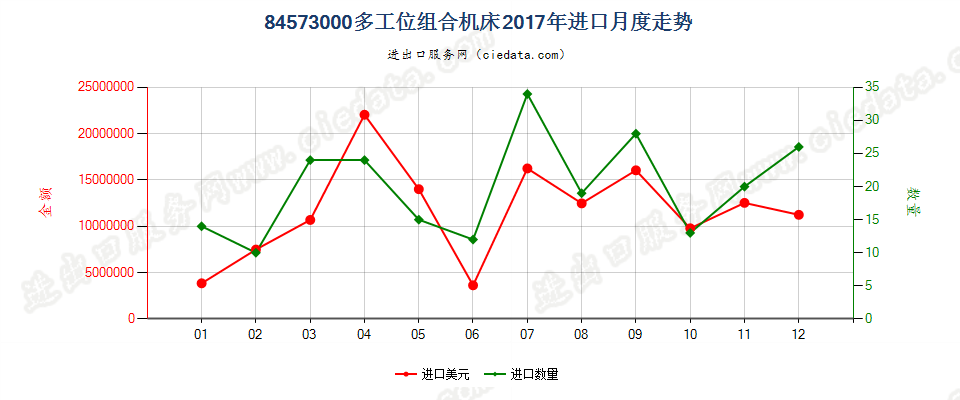 84573000多工位组合机床进口2017年月度走势图