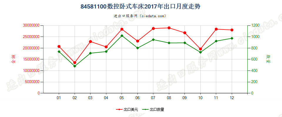 84581100数控卧式车床出口2017年月度走势图