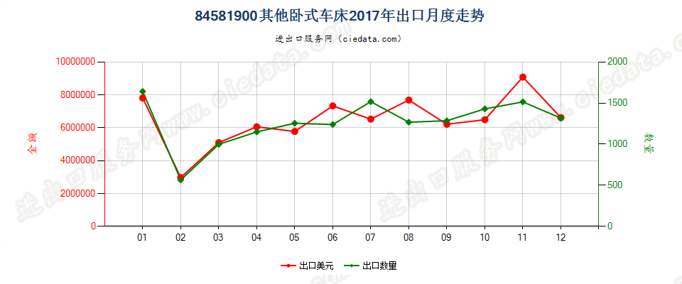 84581900其他卧式车床出口2017年月度走势图